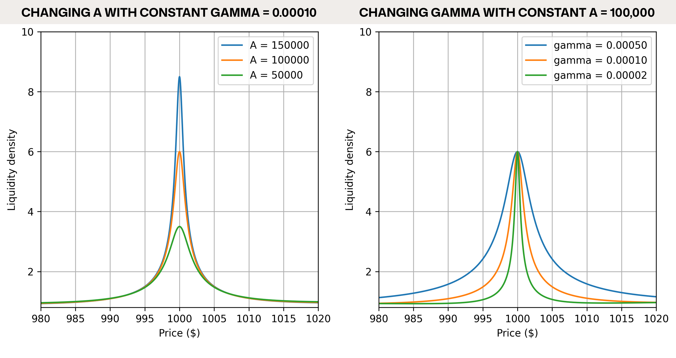 Cryptoswap A and Gamma