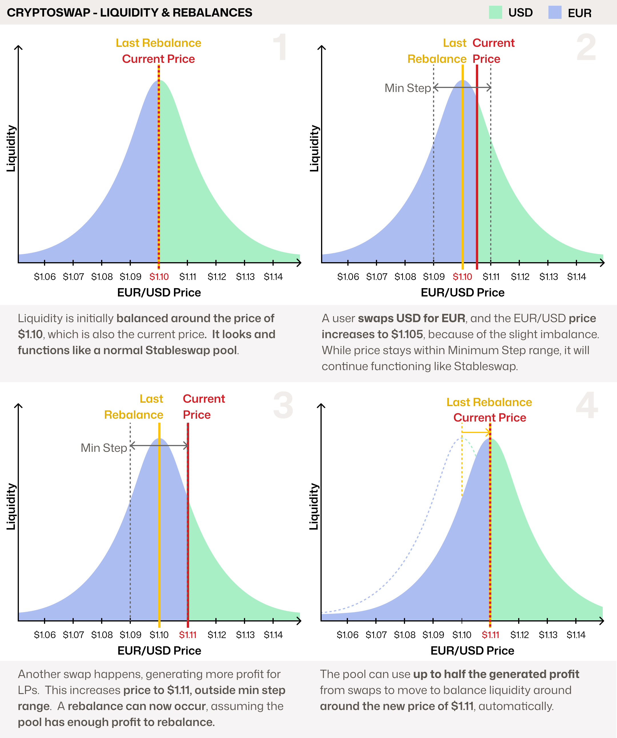 Cryptoswap Liquidity & Rebalances